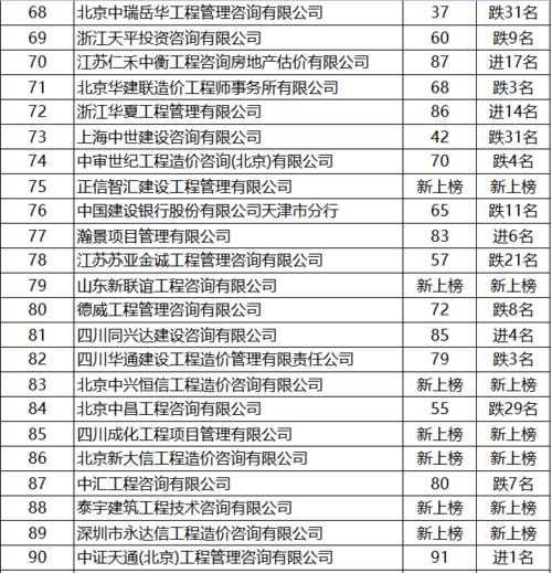 重磅公示 2020年工程造价咨询企业百强排名及变化分析